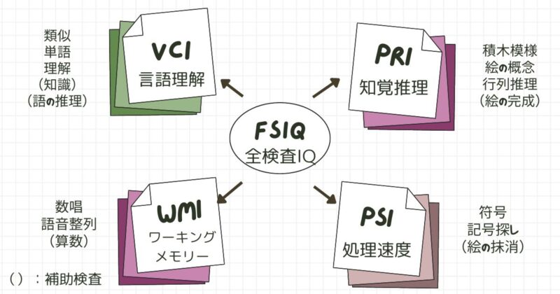 WISC知能検査で分かること