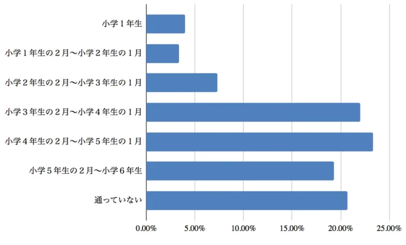 塾なしで中学受験